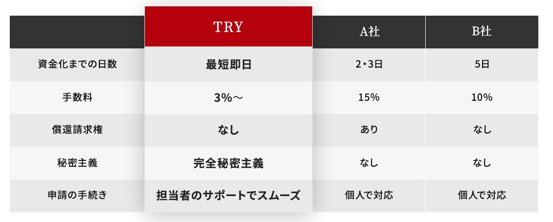 TRYの他社比較表