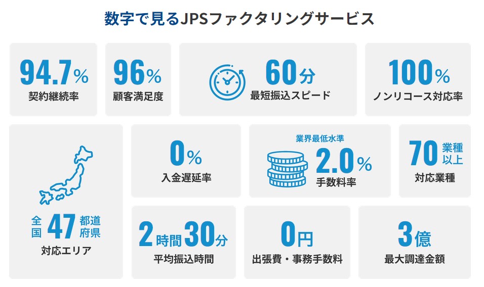 ファクタリングの過去実績を見るとJPSは高い資金提供率を持っている事が分かります。