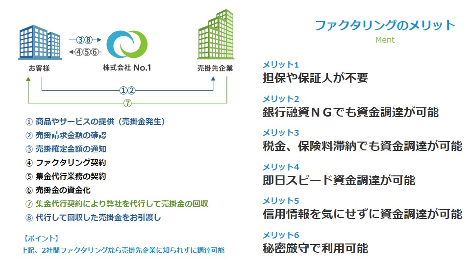 ファクタリングの特徴は融資と違って審査無し