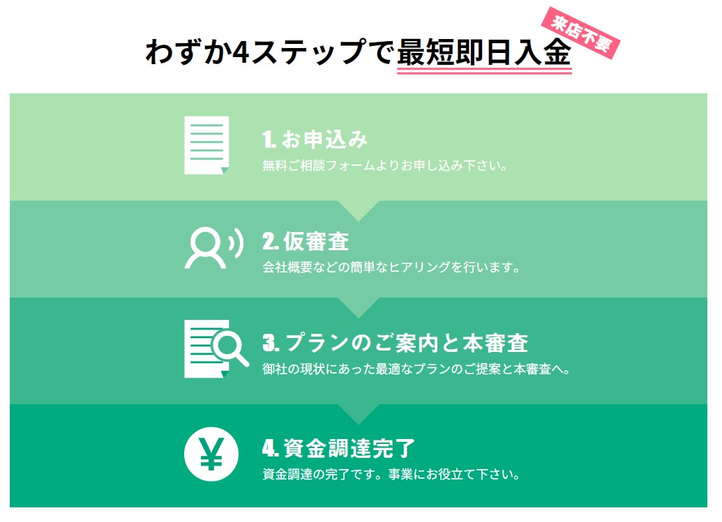 最短で即日会社の資金を振り込んでくれる会社です