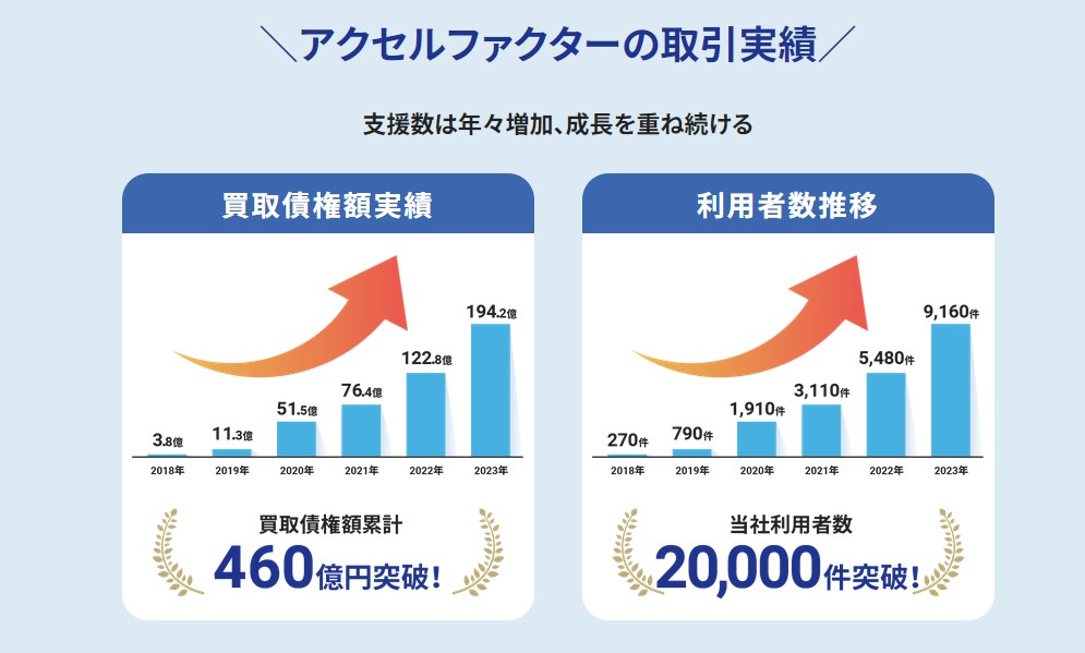 アクセルファクターのファクタリングの実績数値