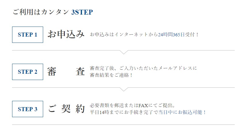 融資が素早く簡単に審査されます