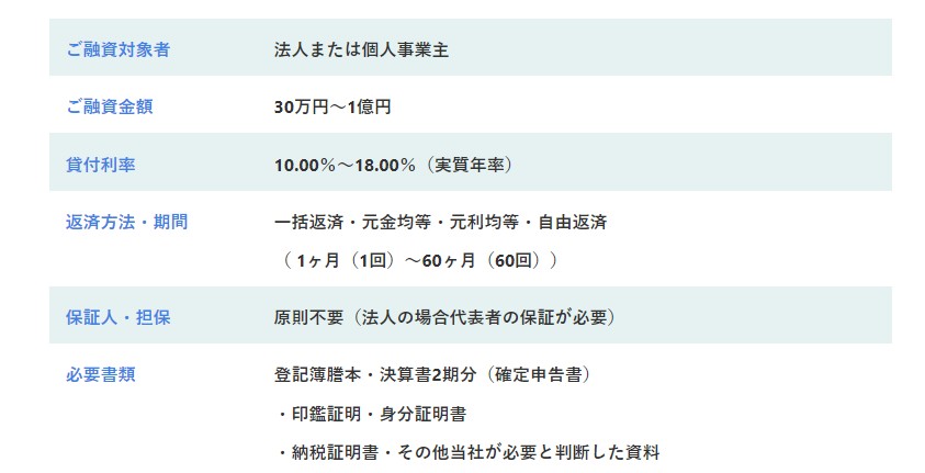無担保で借り入れができます